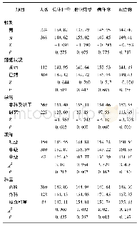 《表4 医生医患关系评价情况 (平均秩次) Tab.4 Comments on doctor-patient relationship (mean rank)》