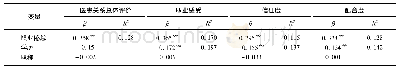 表6 医生医患关系影响因素多元逐步回归分析Tab.6 Multiple stepwise regression analysis of the impacting factors on doctor-patient relationship