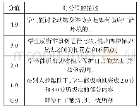 表1：小学科学评价量规设计的误区与对策