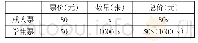 《表1：关于初中数学一元一次方程应用解题研究》