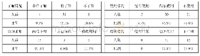 表1：张掖市高中历史教学微课应用现状调查
