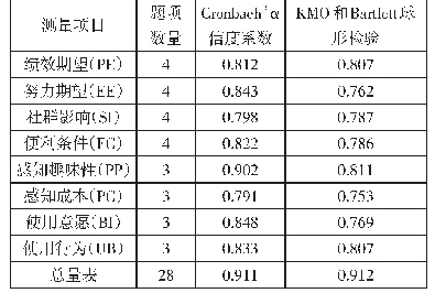 表1 信度与效度检验：学生接受数学微课学习的影响因素分析