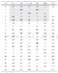 表4 网络各中心性算法Top20节点ID