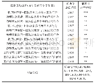 《表4 全样本的多重共线性分析》