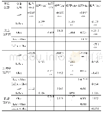 《表3 子样本国的计量分析结果》