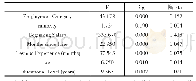 《表3 协方差分析结果：基于SPSS最优尺度的回归方法》