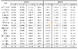 《表3 新疆各地州城市化水平子系统得分》