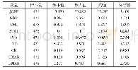 《表2 变量的描述性统计分析》