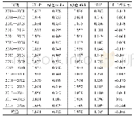 《表2 湖北省2000—2016年绿色全要素生产率估算结果》