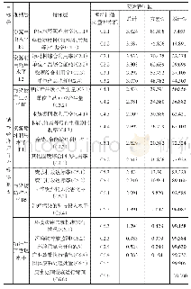 《表1 我国循环经济评价指标体系初步框架安排与权重设定》