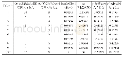 《表9 河北省乐亭县2013—2016年城乡居民人均可支配收入Benford第一定律检验》