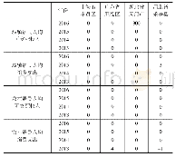 《表1 0 代表性区县各年度城乡居民收支逻辑检验》