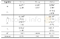 《表3 国际贸易的中介作用的回归结果》