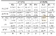 表3 双对数估计的马歇尔弹性与希克斯弹性（施加了零次齐次性约束）
