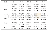 表2 各变量的同质单位根（LLC值）检验结果
