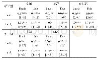 表5 地方财政支农支出与农村居民消费的面板协整参数估计