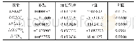 《表4 以总出口额为被解释变量的回归结果》