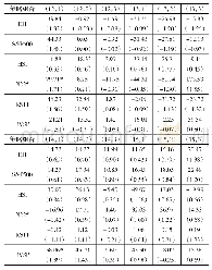 表5 其他国家和地区的股票市场股票指数的农历交易组合的收益率