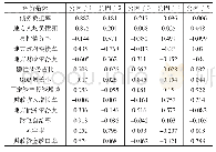 《表4 旋转后的因子载荷矩阵》