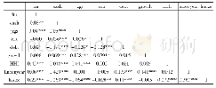 表3 变量间的相关系数检验
