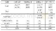 表5 根据产权性质分组：房地产挤占、现金持有与企业创新绩效