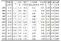 表1 2 0 0 3—2015年中国分行业劳动力资源配置效应