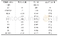 表4 模型拟合度检验：社会资本对农户绿色生产意愿的影响研究