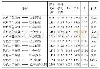表5 Lisrel估计量：标准化路径系数