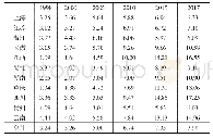 表3 1 9 9 8—2017年长江经济带各省份工业R&D物质资本与人力资本存量比例