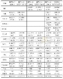 表4 回归结果：政府补助、研发投入与企业绩效相关性的实证检验