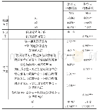 表2 知识增值×资源整合能力的调节效应检验结果