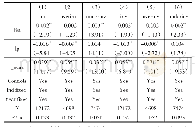 表4 卖空机制对投资效率的影响：多元回归分析结果