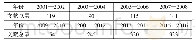 《表1 人口老龄化研究领域CSSCI来源期刊相关文献量》