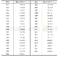 表1 中国技术进步方向：出口偏向型经济增长对国民福利影响的实证检验