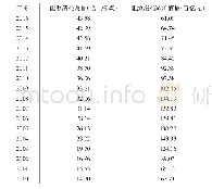 《表1 全国2000—2016年能源消耗总量和能源消耗减价值量》