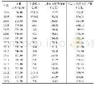 表2 2 0 0 0—2016年废水排放总量和排放损失价值总量