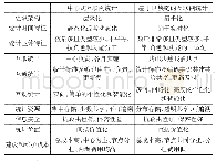 表1 中心式互联网统计和基于区块链的互联网统计的对比