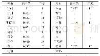 表1 2 0 1 7 年河南城市绿色发展效率评价结果