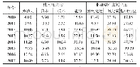 表2 2 0 1 0—2017年河南城市绿色发展的投入产出冗余度（单位：%）