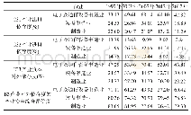 表6 产业对外依存度相关指标值及产业安全评价值