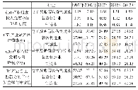 表8 产业自主创新力相关指标值及产业安全评价值