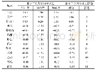 《表2 京津冀城市群高端产业发展测度值》