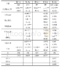 表1 基准回归结果：基础公共服务支出对城乡消费差距的影响研究