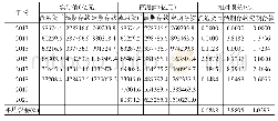 表4 GM(1,1)预测货币供应量各成分结果