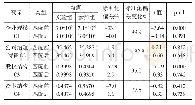 《表1 可观测变量平衡性检验结果》