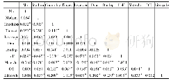 表4 主要变量相关性分析