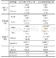 《表4 分区域回归结果：后脱贫攻坚期低保群体致贫因素检视——来自低保群体的调查》