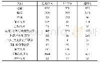 表2 2 0 1 7 年我国服务贸易结构