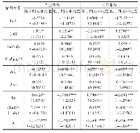 表3 分集聚水平经济距离权重矩阵下的模型估计结果