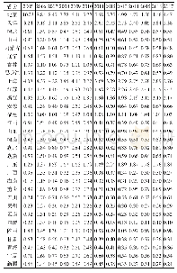 表1 2 0 0 5—2017年科技人才聚集度